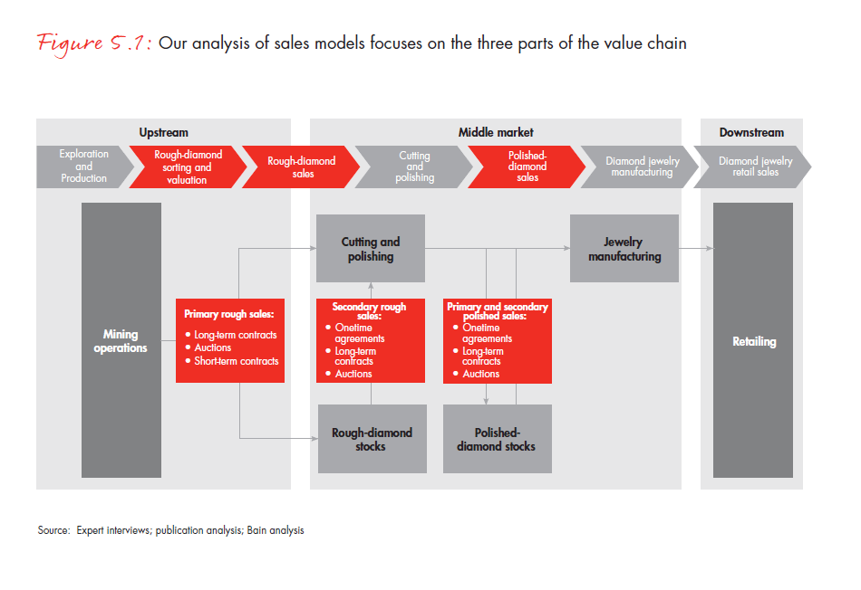 cartier value chain