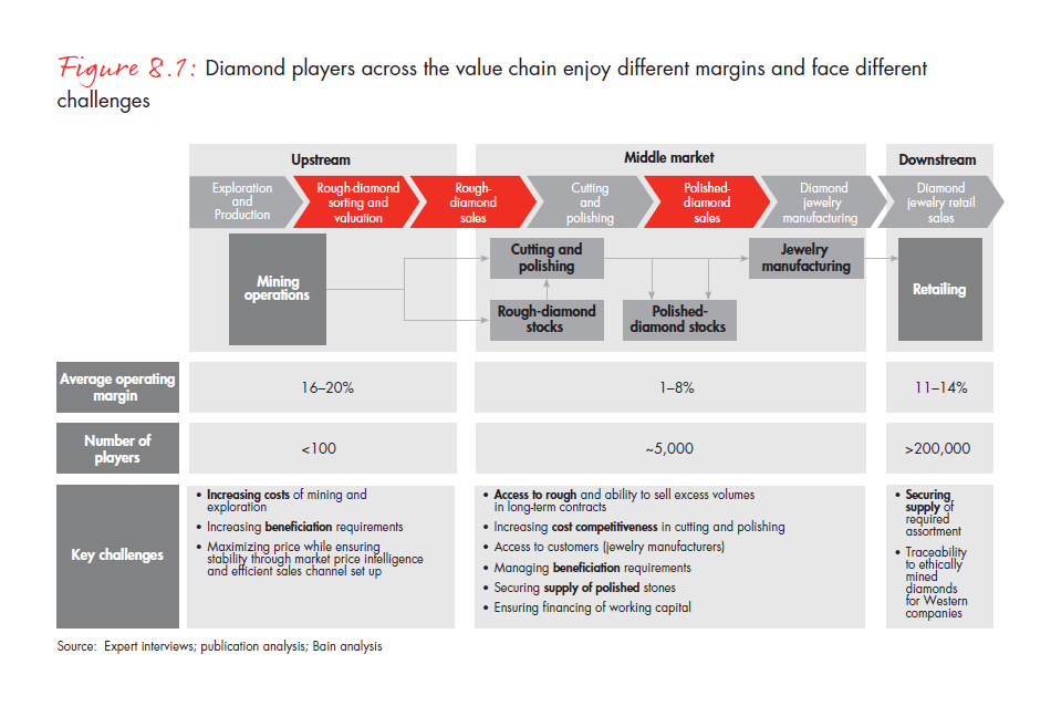 cartier value chain