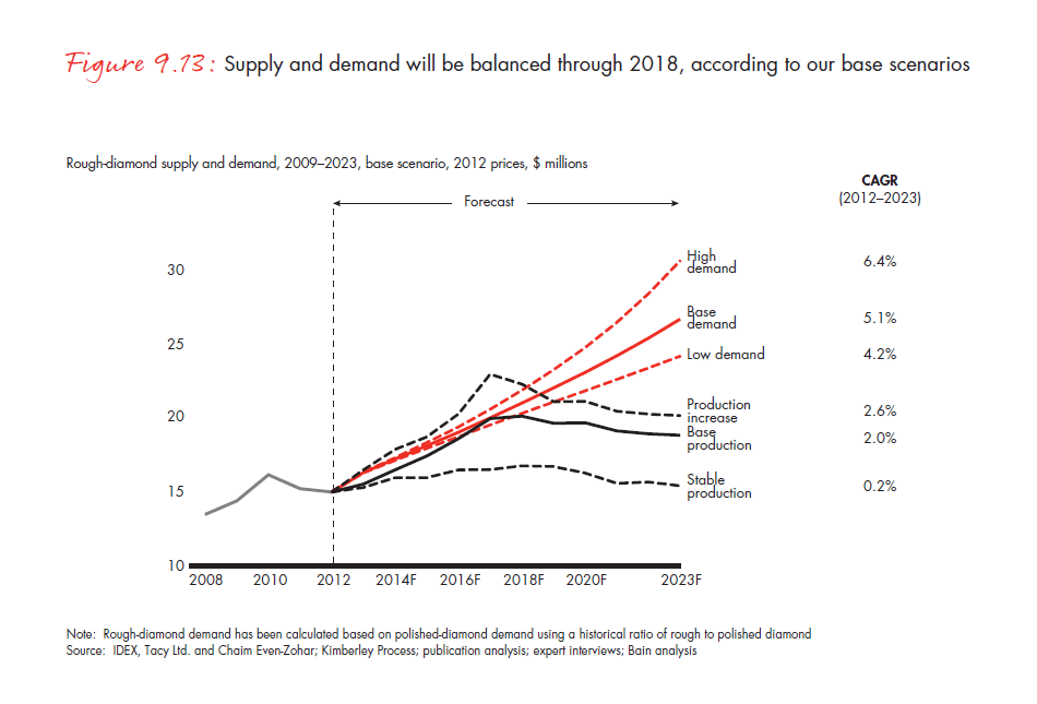 the-global-diamond-report-2013-fig-09-13_embed the-global-diamond-report-2013-fig-09-13_embed