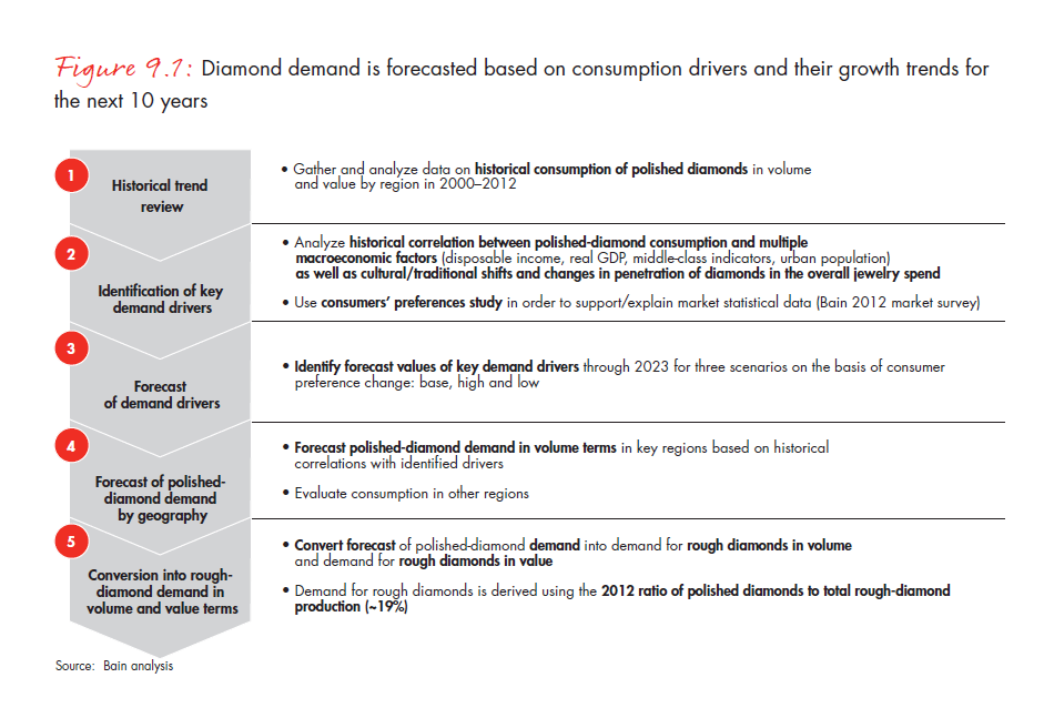 the-global-diamond-report-2013-fig-09-1_embed the-global-diamond-report-2013-fig-09-1_embed