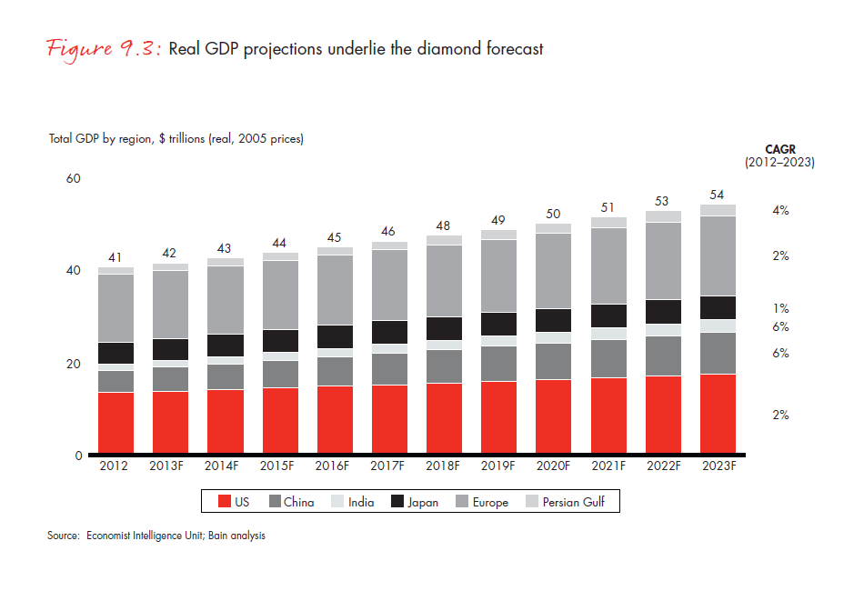 the-global-diamond-report-2013-fig-09-3_embed the-global-diamond-report-2013-fig-09-3_embed
