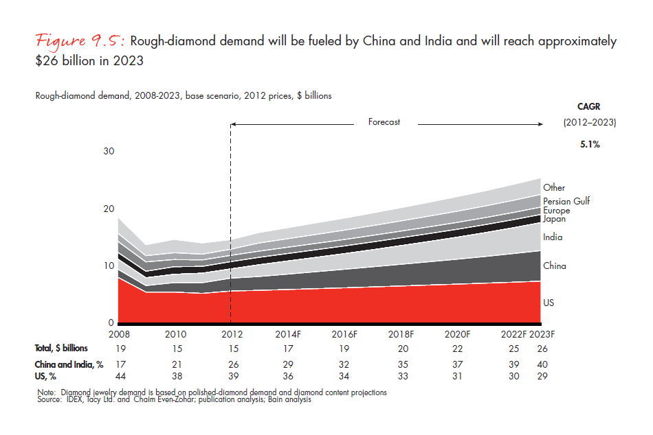 the-global-diamond-report-2013-fig-09-5_embed the-global-diamond-report-2013-fig-09-5_embed