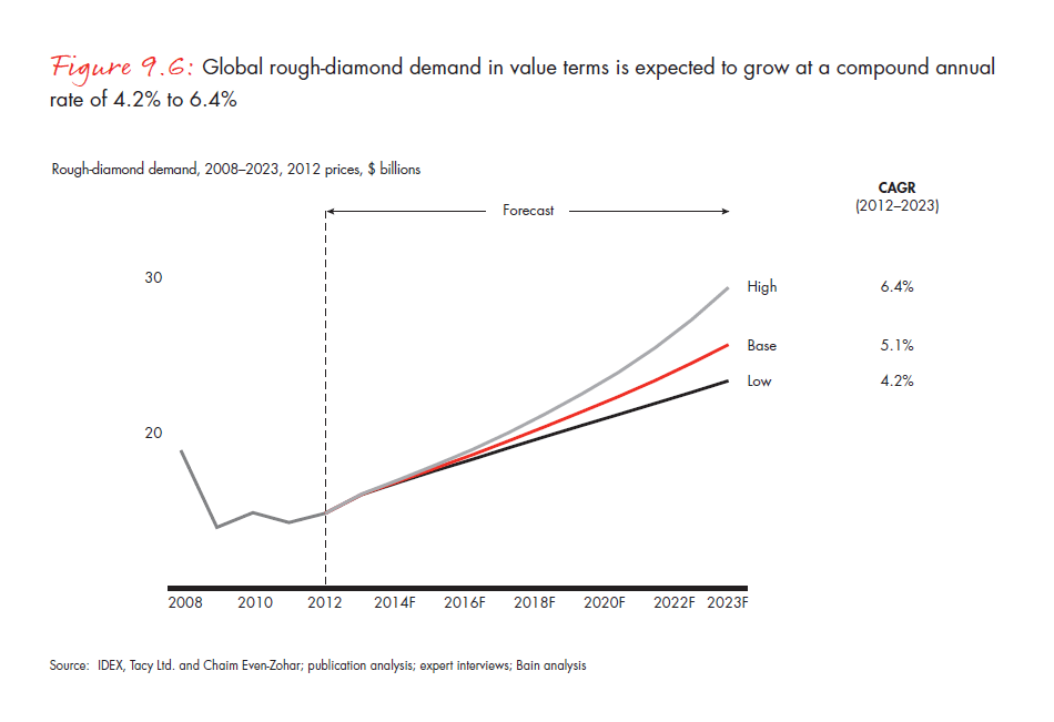 the-global-diamond-report-2013-fig-09-6_embed