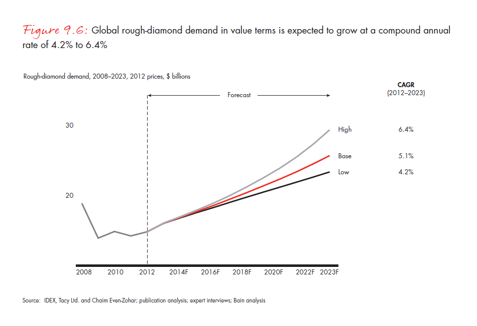 the-global-diamond-report-2013-fig-09-6_embed the-global-diamond-report-2013-fig-09-6_embed