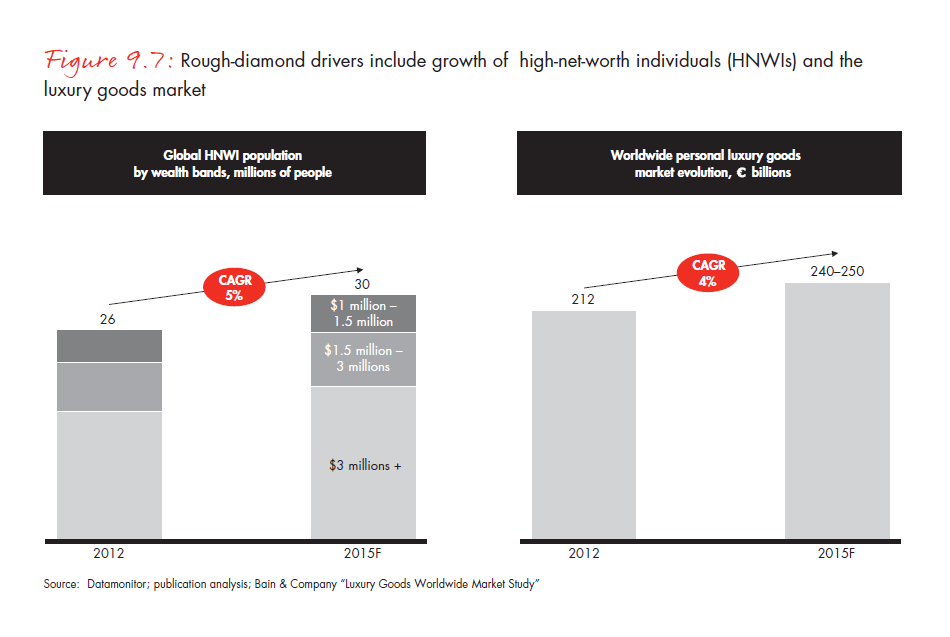 the-global-diamond-report-2013-fig-09-7_embed the-global-diamond-report-2013-fig-09-7_embed