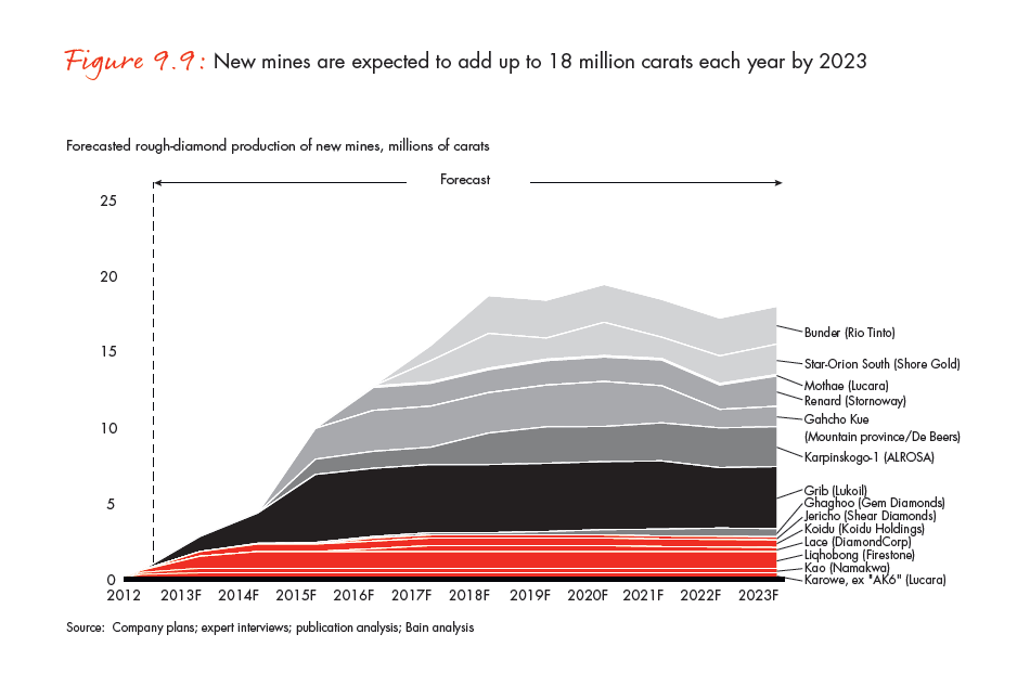 the-global-diamond-report-2013-fig-09-9_embed the-global-diamond-report-2013-fig-09-9_embed