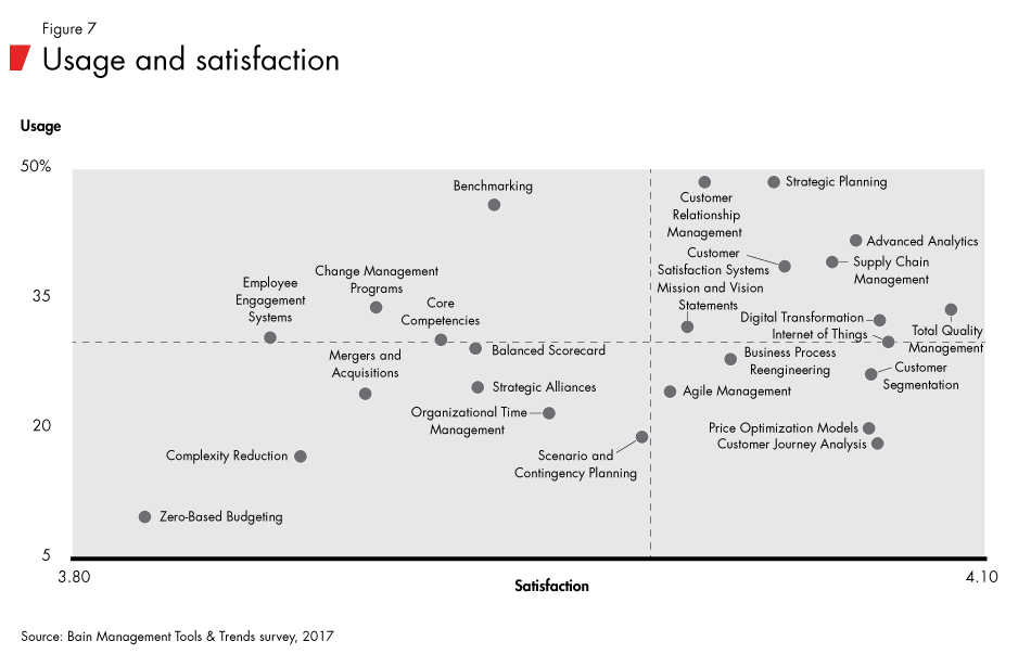 Management-tools-and-trends-fig07_embed