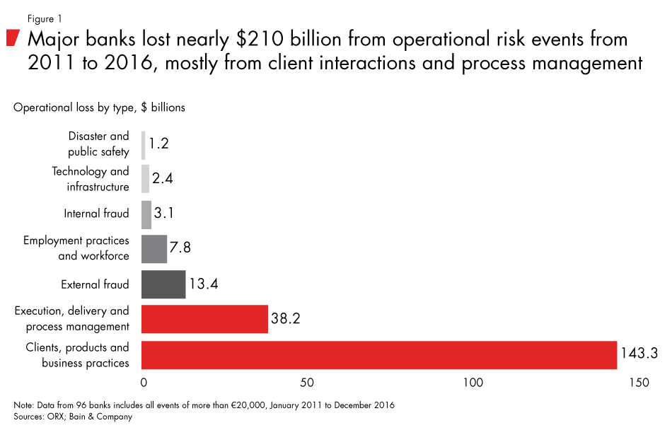 Major banks lost nearly $210 billion from operational risk events from 2011 to 2016, mostly from client interactions and process management