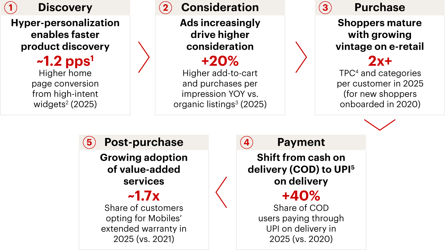 E-retail shopping behavior has continued to evolve