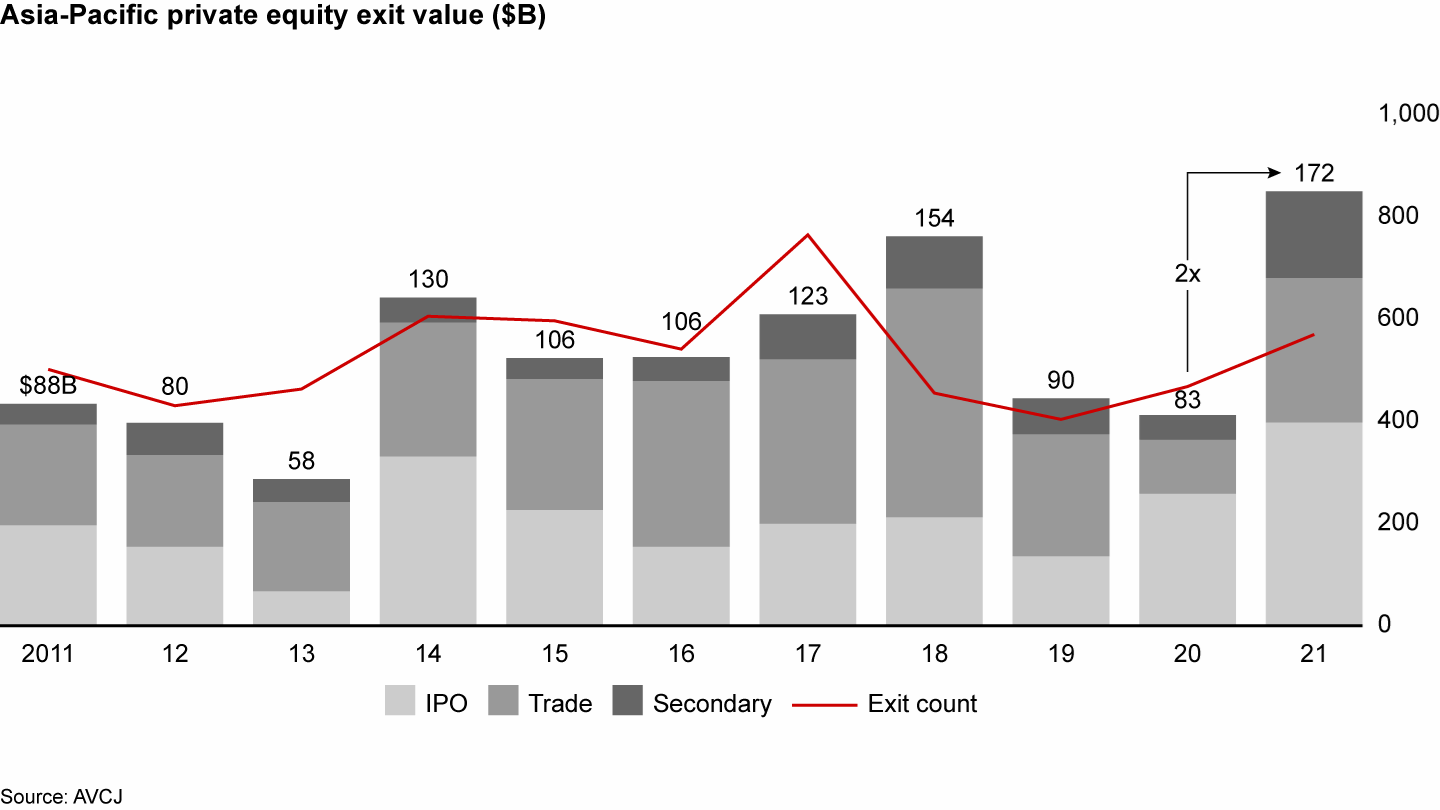 Asia-Pacific exit value more than doubled in 2021; exit count increased