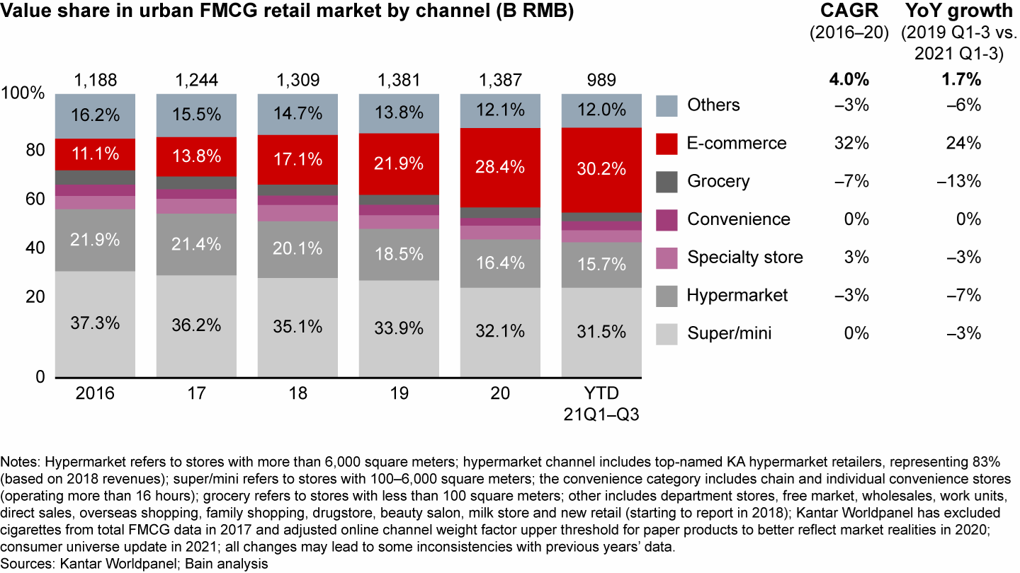E-commerce remains the only channel gaining shares, albeit with slower growth momentum