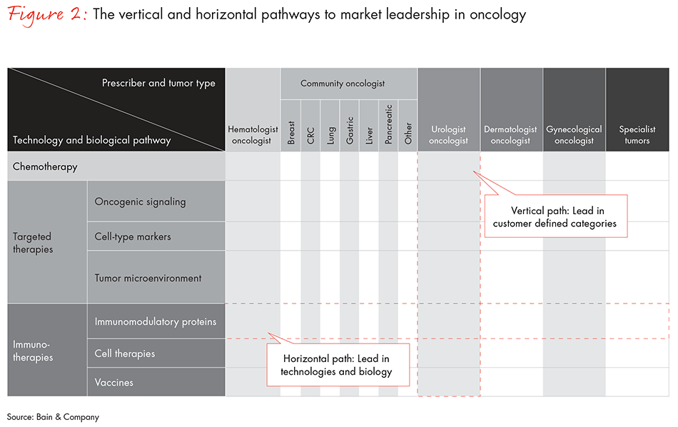 path-to-category-leadership-oncology-fig02_embed