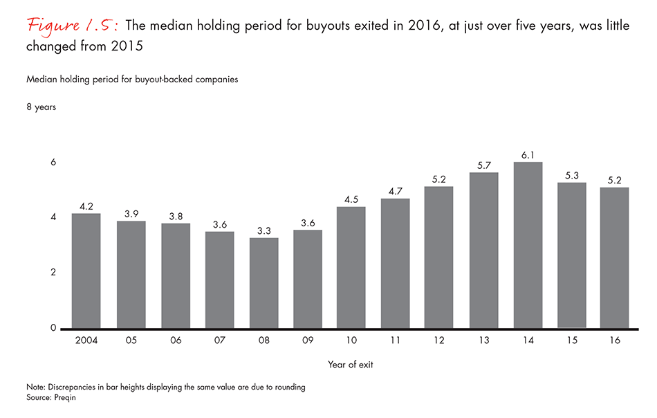 The median holding period for buyouts exited in 2016, at just over five years, was little changed from 2015