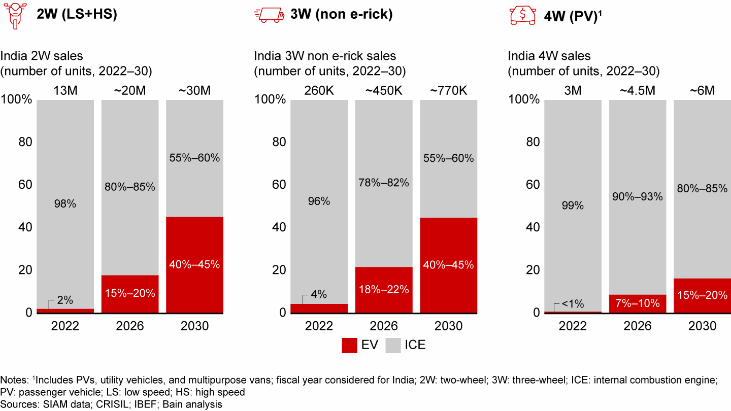 BEV penetration in India for passenger vehicles is expected to reach up to 45% for 2W and 3W and 20% for 4W by fiscal year 2030 (FY30)