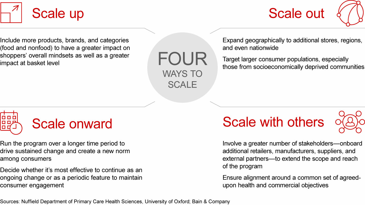 Four ways to expand and roll out a successful consumer health program at scale
