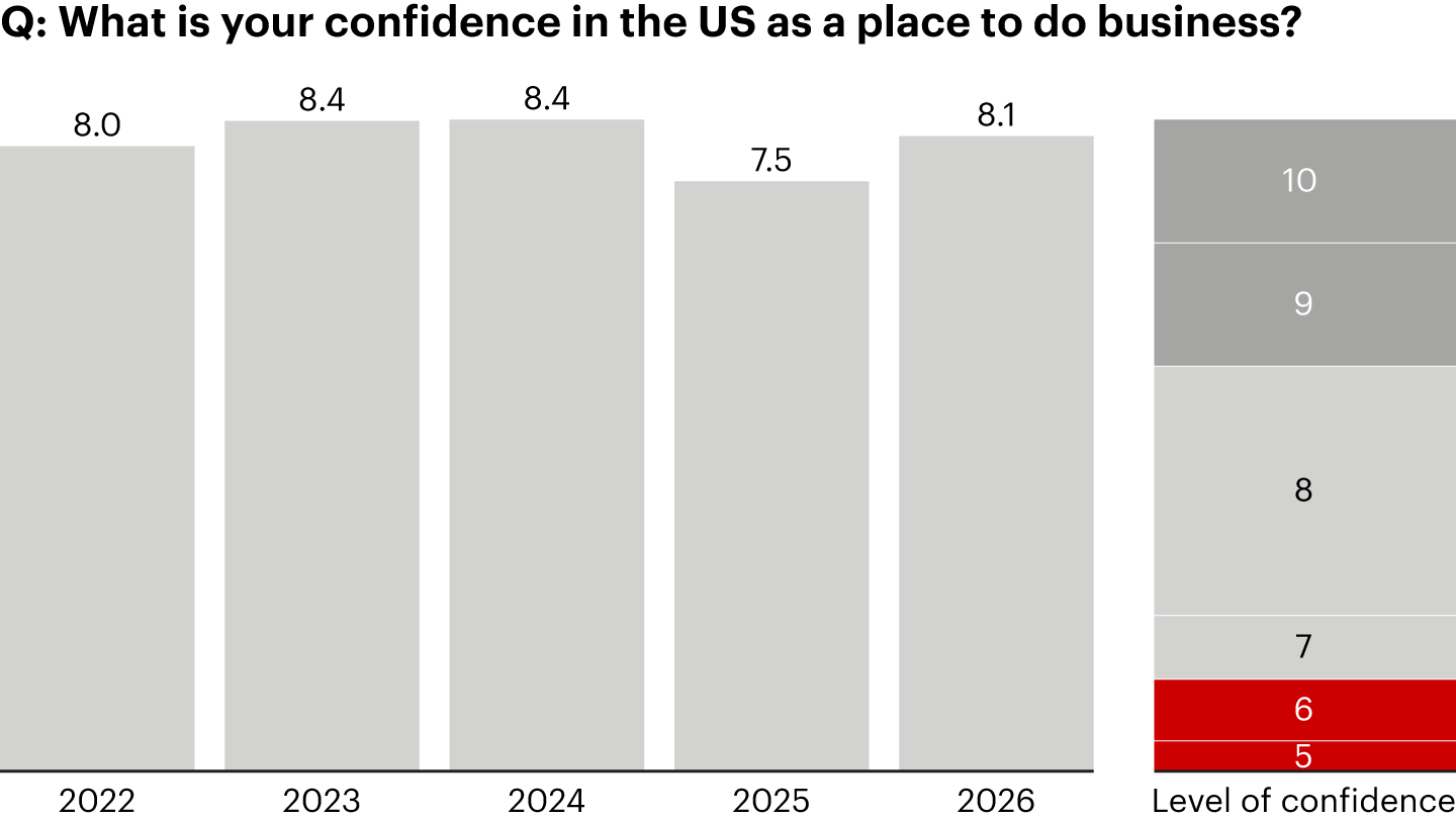 UK companies’ confidence in the US rebounded but did not fully recover to 2024 levels