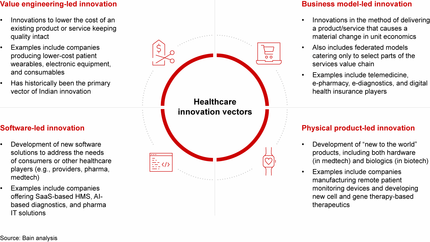 The Indian healthcare ecosystem is witnessing innovation across four vectors