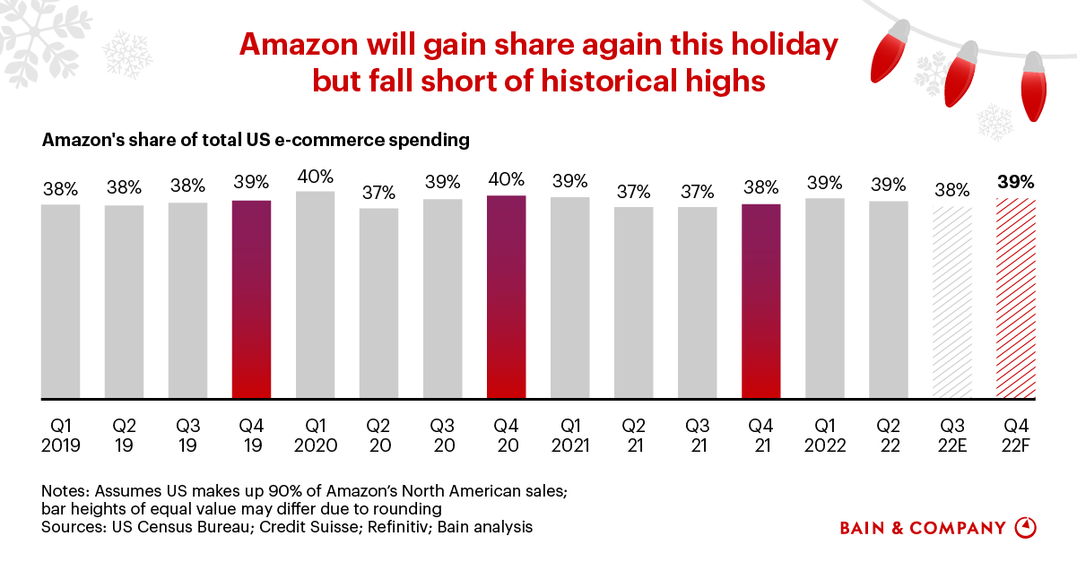 Will Amazon Deliver Its Usual Holiday Growth? Bain & Company