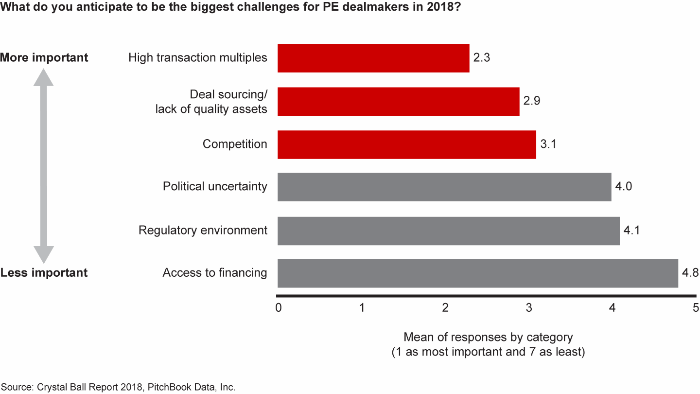 High multiples, a dearth of targets and stiff competition continue to be the biggest challenges for PE firms looking to close deals