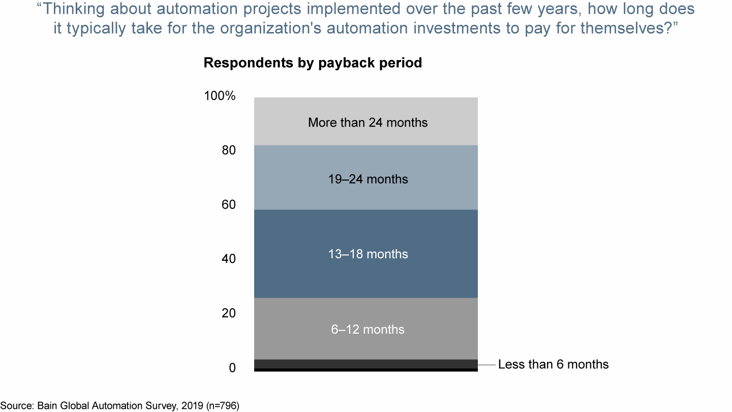 The median payback period on automation is about 13 to 18 months