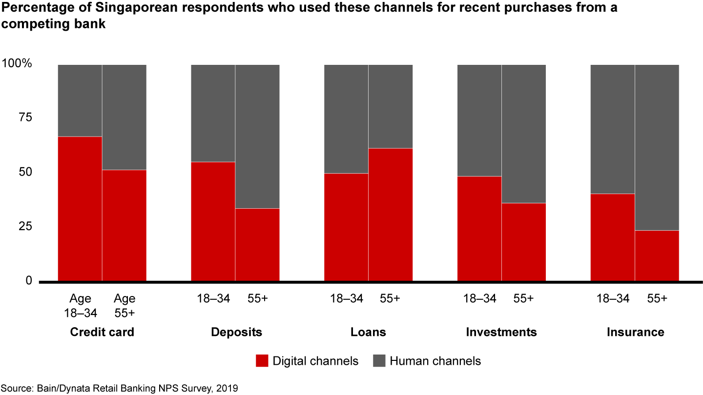 When customers defect to another bank, a substantial share of them go through digital channels