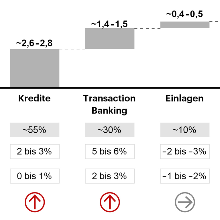 Snap Chart Aufteilung der Erträge nach Produktgruppen im Bankengeschäft mit kleinen und mittleren Betrieben