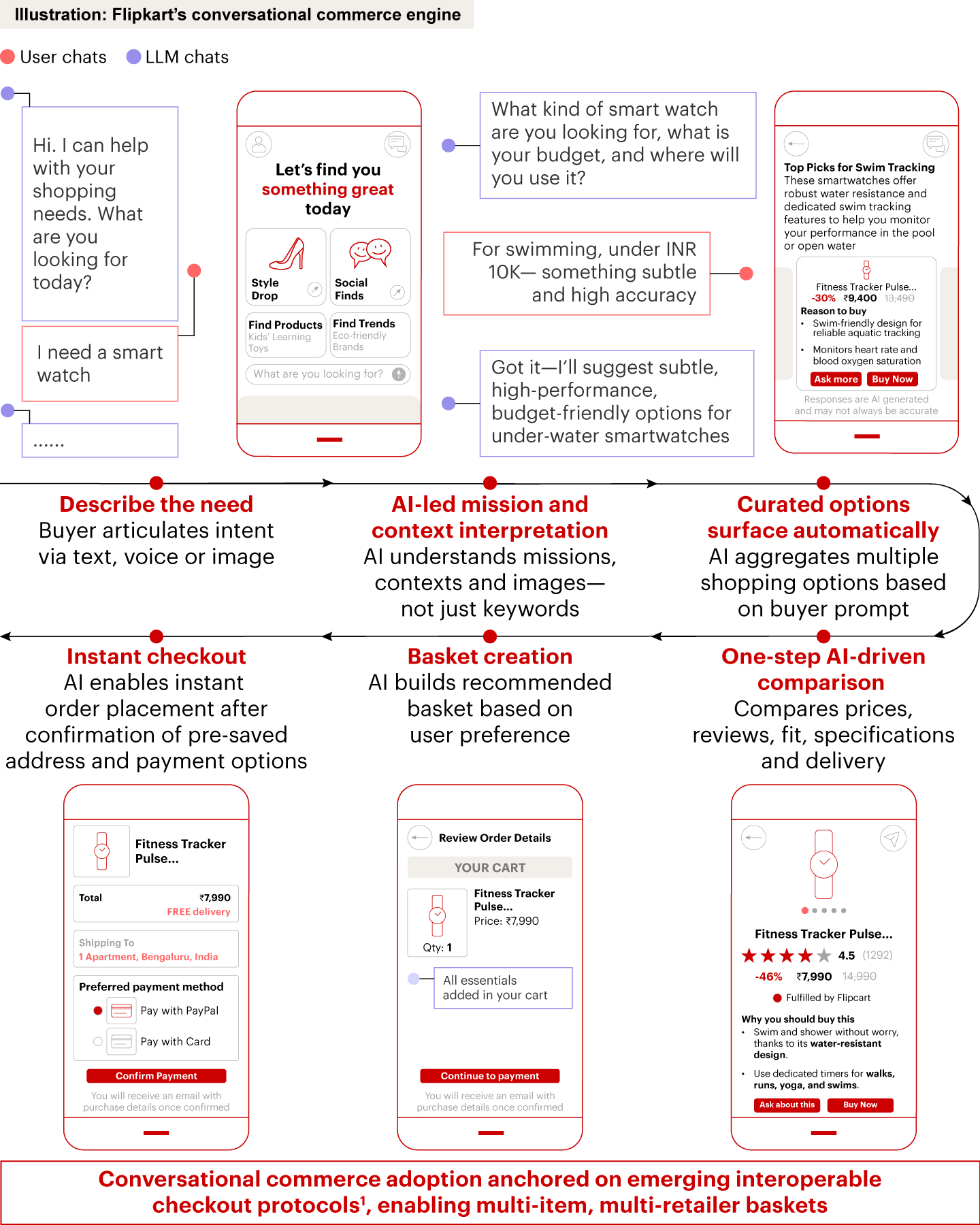 Conversational commerce can potentially power seamless discovery-to-checkout journey