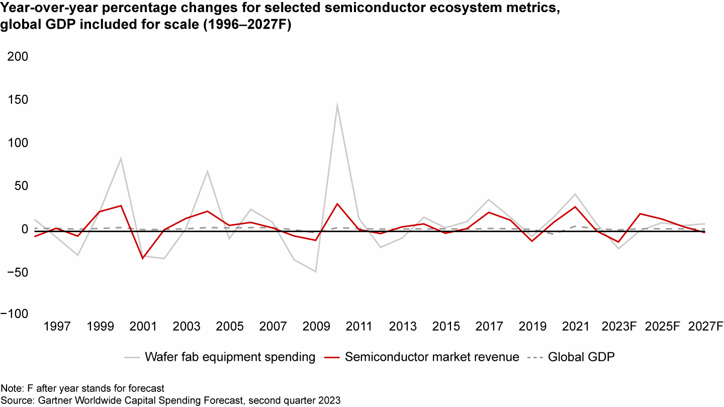 Cyclicality has moderated in the semiconductor market