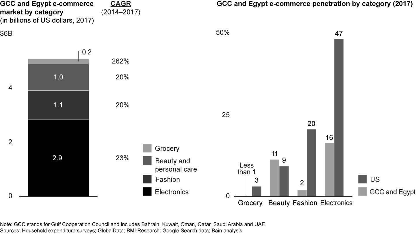 Electronics and fashion are the largest online categories today, while electronics and beauty and personal care have the highest e-commerce penetration