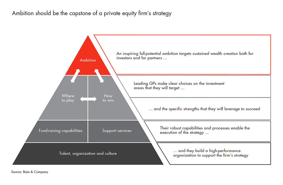 Equity firms. Private Equity firms. Strategy capabilities. The High Performance Organization. Investment Strategy.