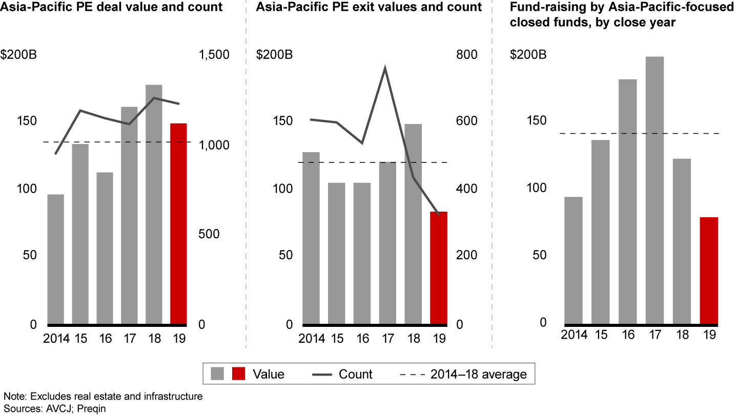 The Asia-Pacific PE market slowed in 2019