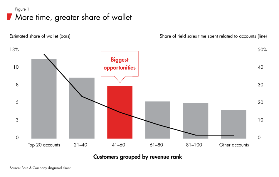 Is_That_Customer_Worth_Your_Time-fig01_embed Is_That_Customer_Worth_Your_Time-fig01_embed