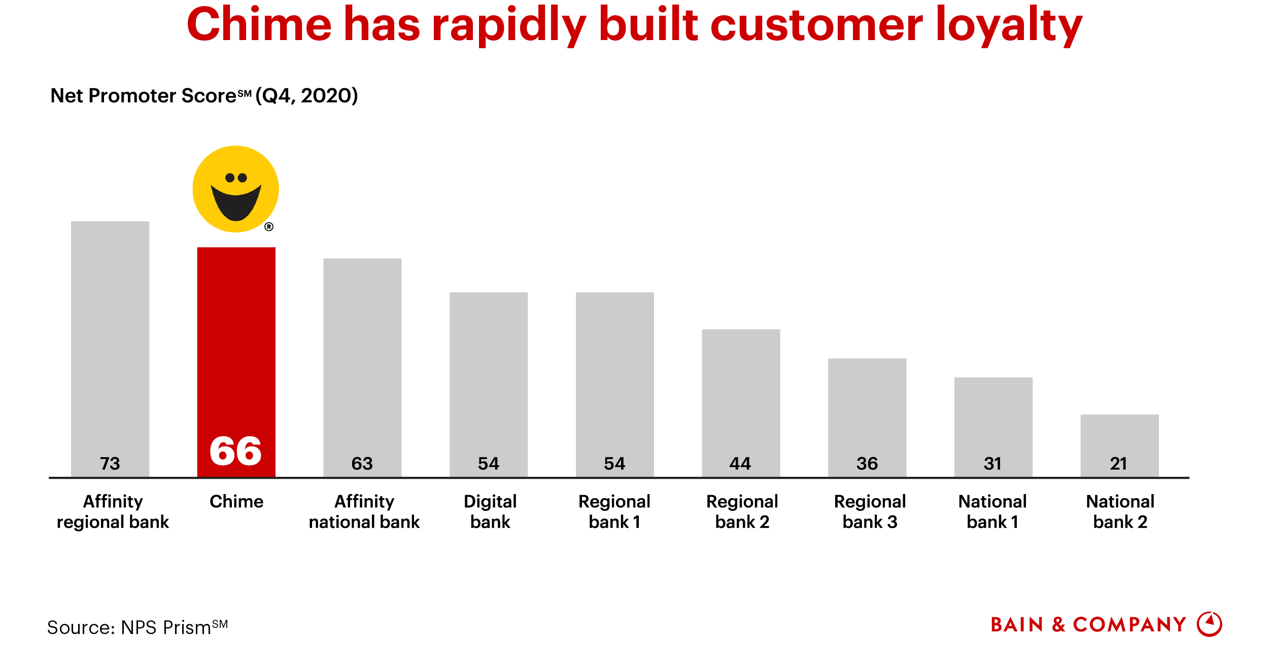 How Chime Is Leading the Way in Customer Loyalty Bain & Company