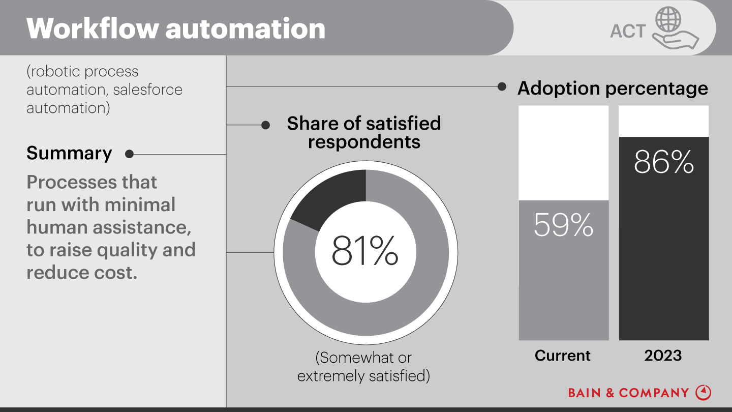 Customer Experience Tools and Trends: Workflow automation