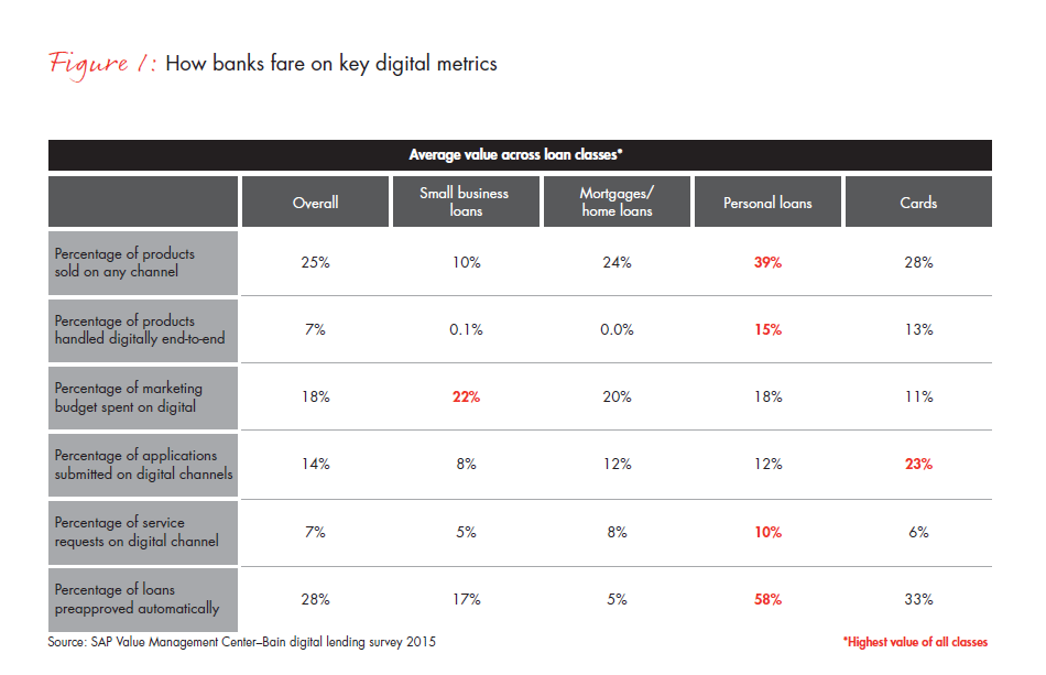 Retail-banks-wake-up-to-digital-lending-fig-01_embed Retail-banks-wake-up-to-digital-lending-fig-01_embed