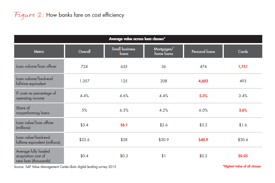 Retail-banks-wake-up-to-digital-lending-fig-02_embed Retail-banks-wake-up-to-digital-lending-fig-02_embed