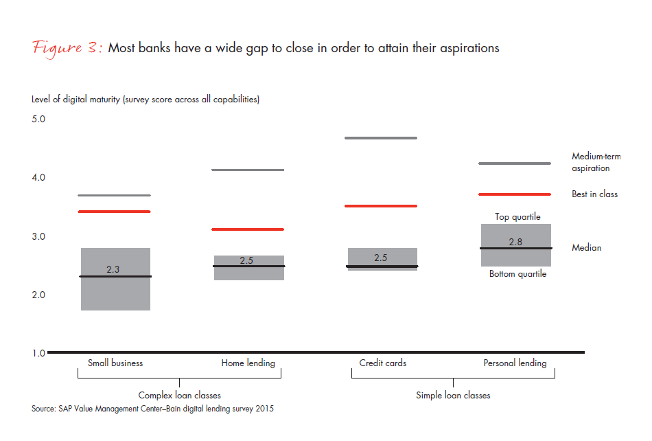 Retail-banks-wake-up-to-digital-lending-fig-03_embed Retail-banks-wake-up-to-digital-lending-fig-03_embed