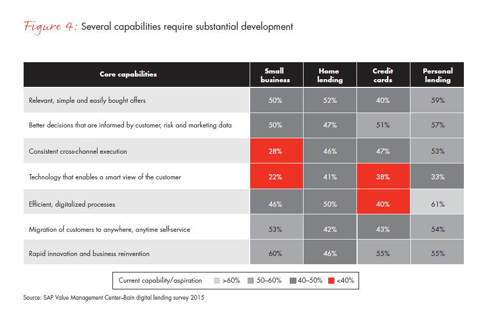 Retail-banks-wake-up-to-digital-lending-fig-04_embed Retail-banks-wake-up-to-digital-lending-fig-04_embed