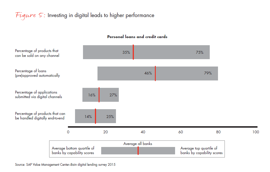 Retail-banks-wake-up-to-digital-lending-fig-05_embed