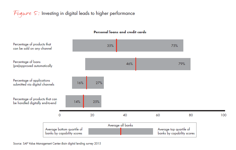 Retail-banks-wake-up-to-digital-lending-fig-05_embed Retail-banks-wake-up-to-digital-lending-fig-05_embed