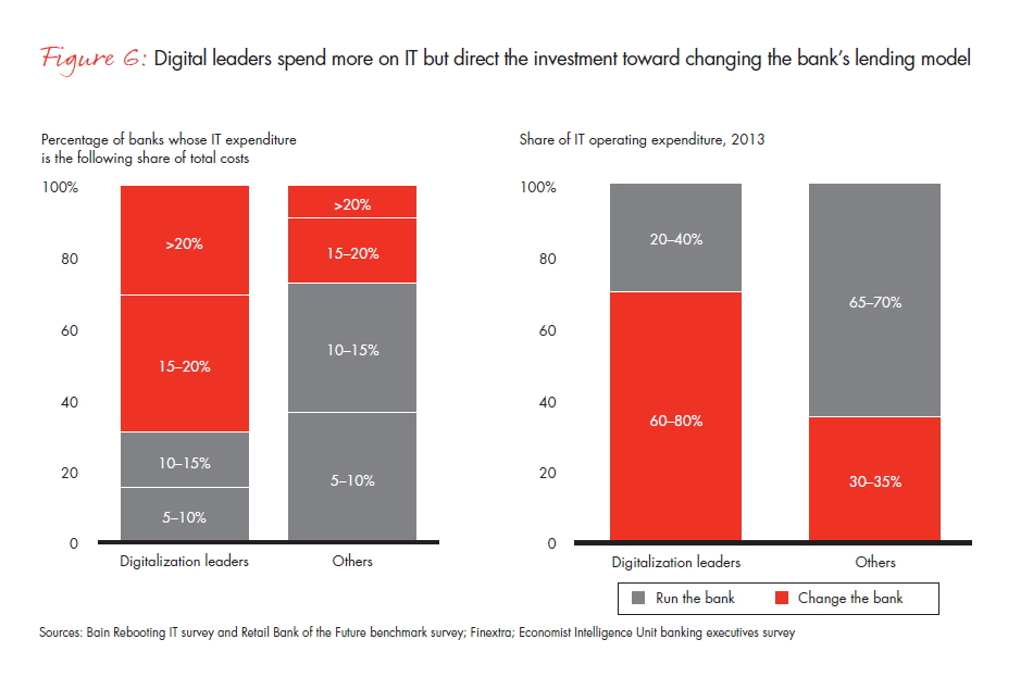 Retail-banks-wake-up-to-digital-lending-fig-06_embed Retail-banks-wake-up-to-digital-lending-fig-06_embed