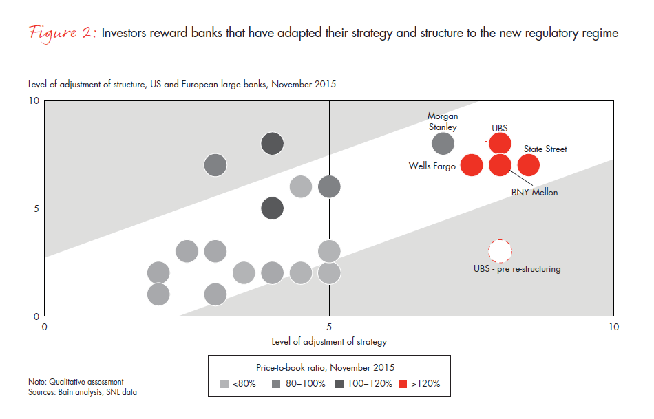 how-banks-can-use-strategy-structure-fig-02_embed