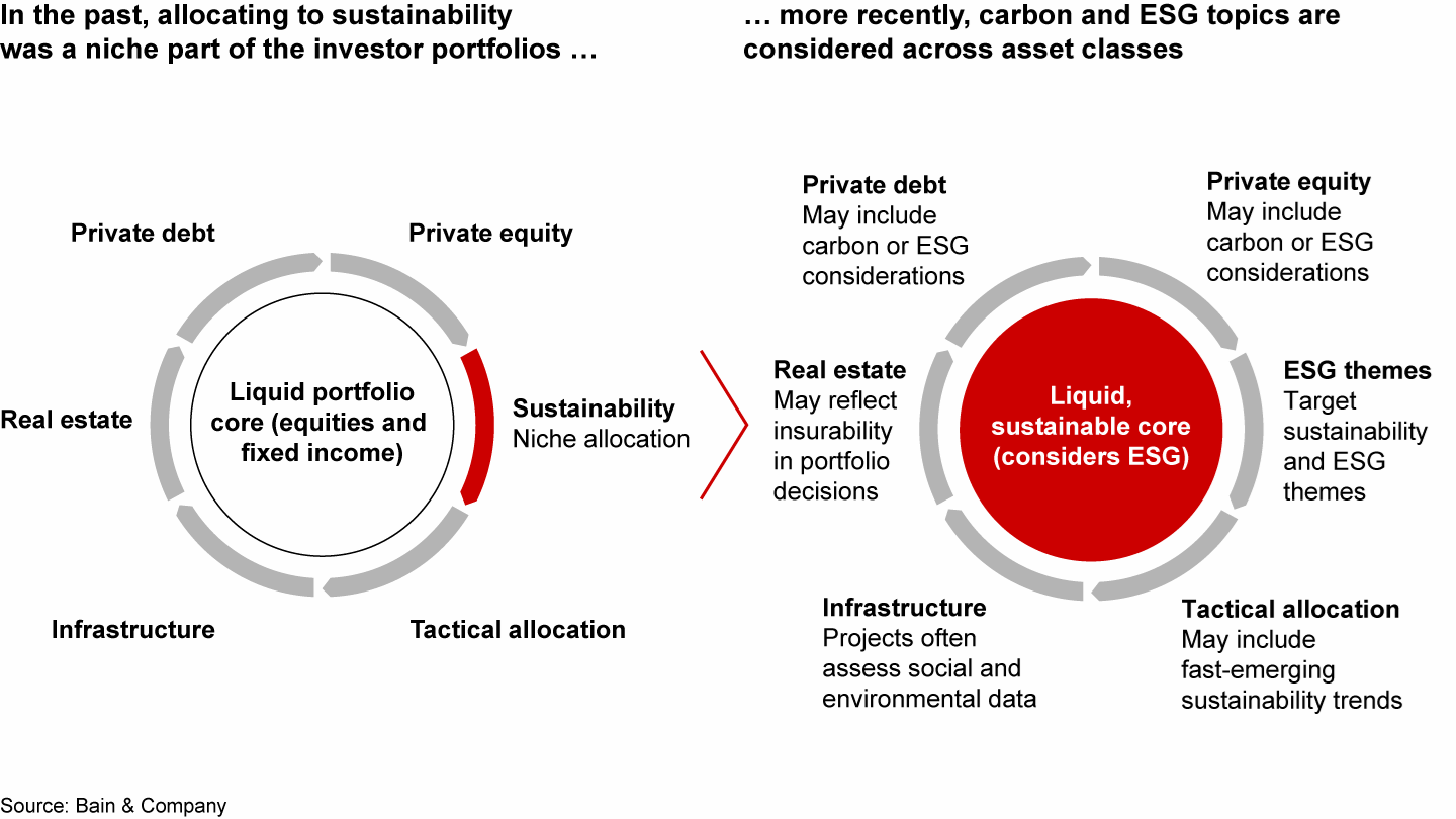 Carbon, ESG are often embedded into strategic, whole portfolio decisions