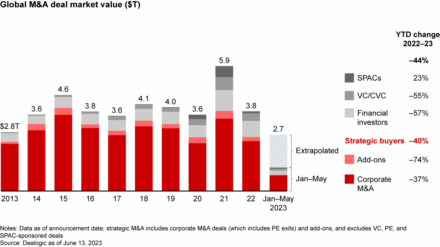 Global M&A market value is down 44% year to date
