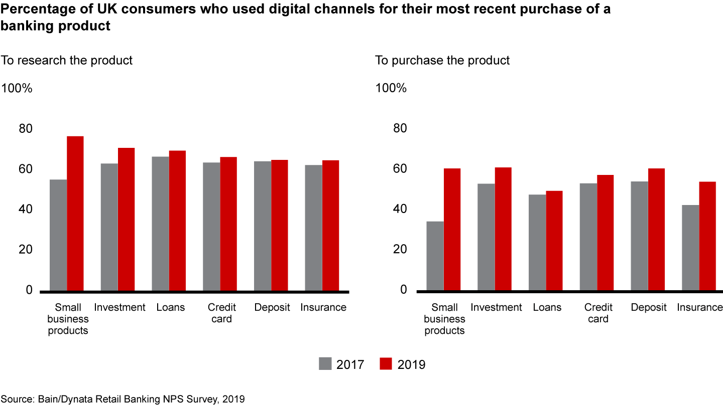 The use of digital channels for both research and purchases is rising across product categories