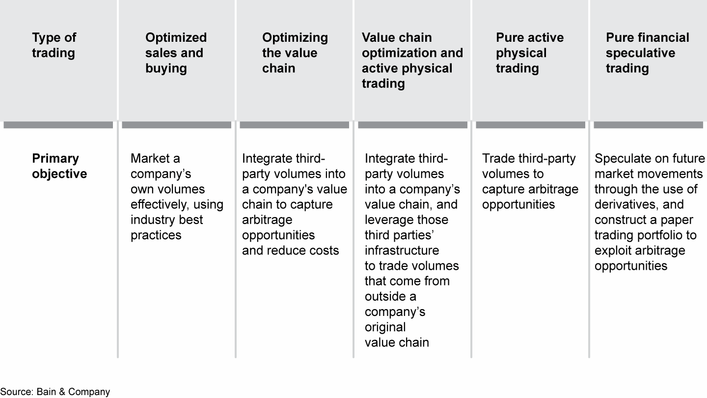 The spectrum of commodity trading models ranges from simple trading to pure speculation