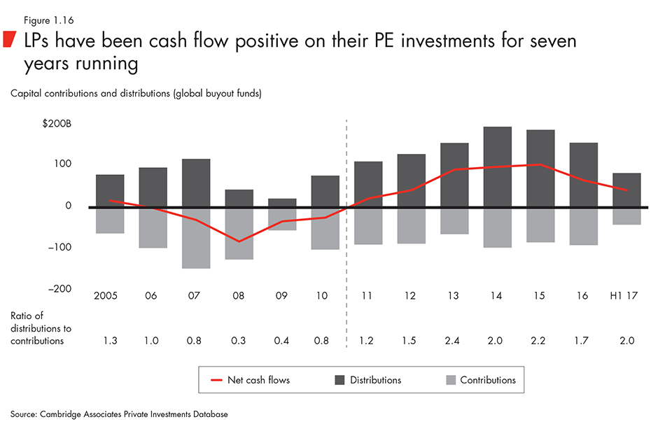 LPs have been cash flow positive on their PE investments for seven years running