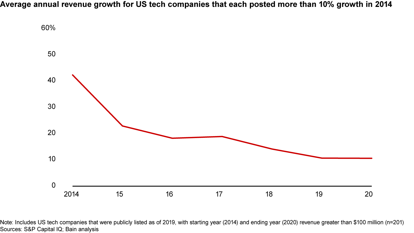 Most tech growth stories slow eventually as the business gains scale and its opportunities mature