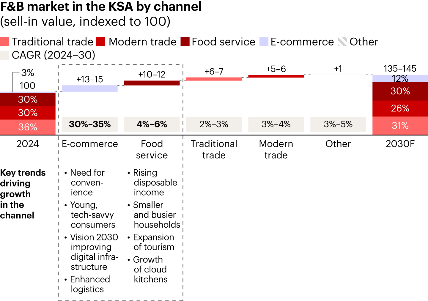 In food and beverage, most incremental growth is expected to come from e-commerce and food service