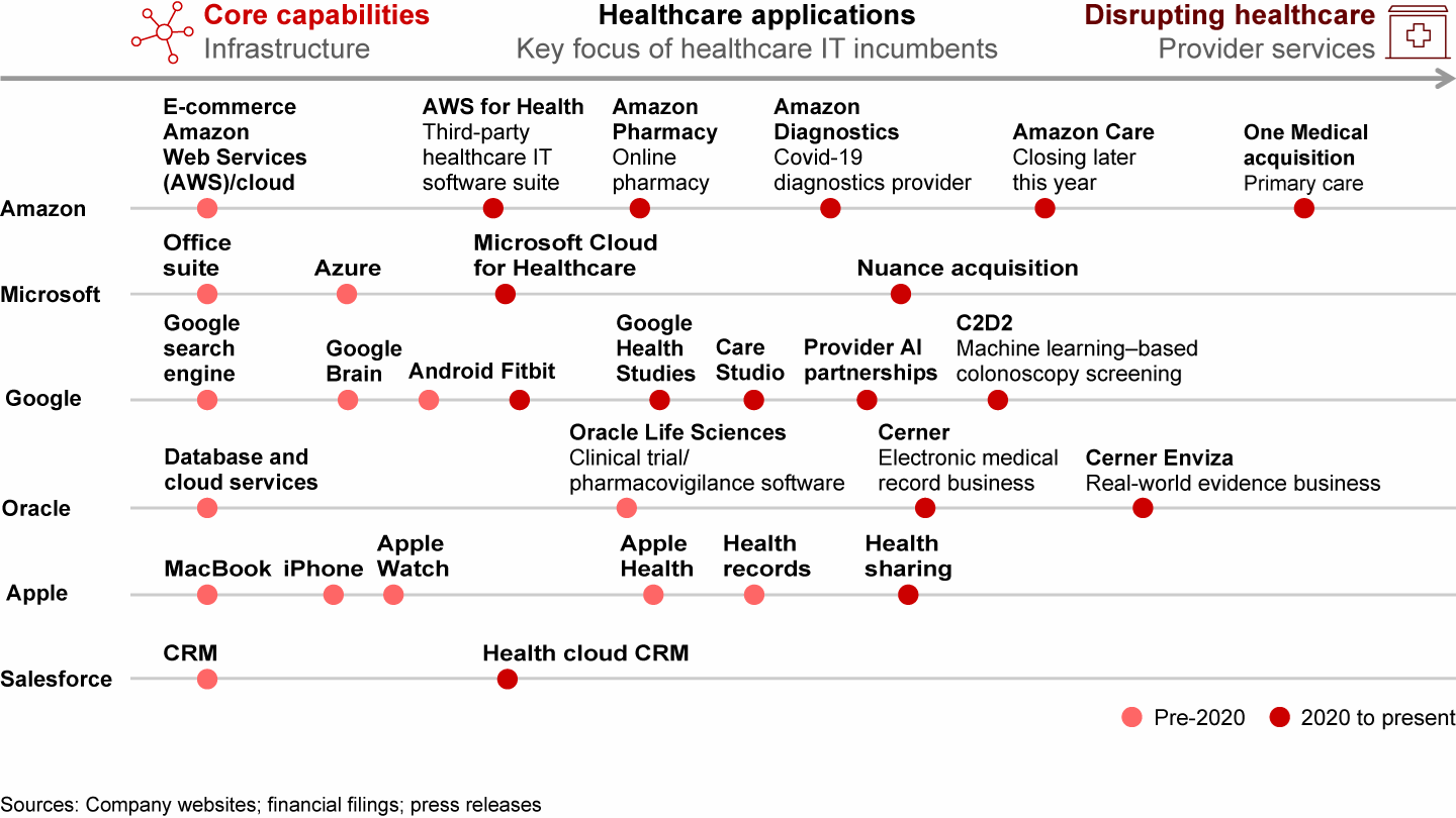 Big tech has increasingly pushed into healthcare in recent years, making many significant investments since 2020